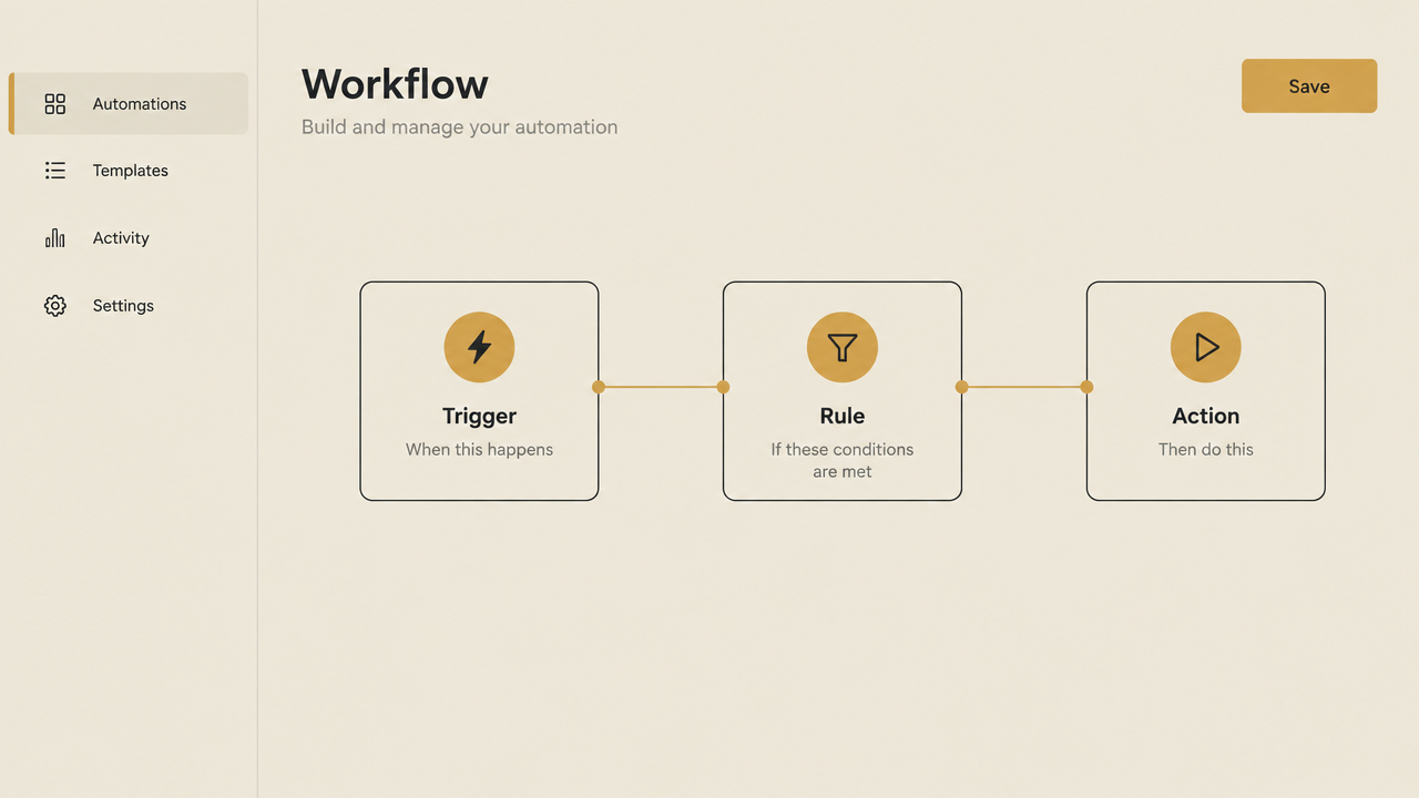 Automation builder screen showing three connected steps labelled Trigger, Rule and Action